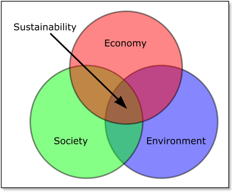 Sustainability